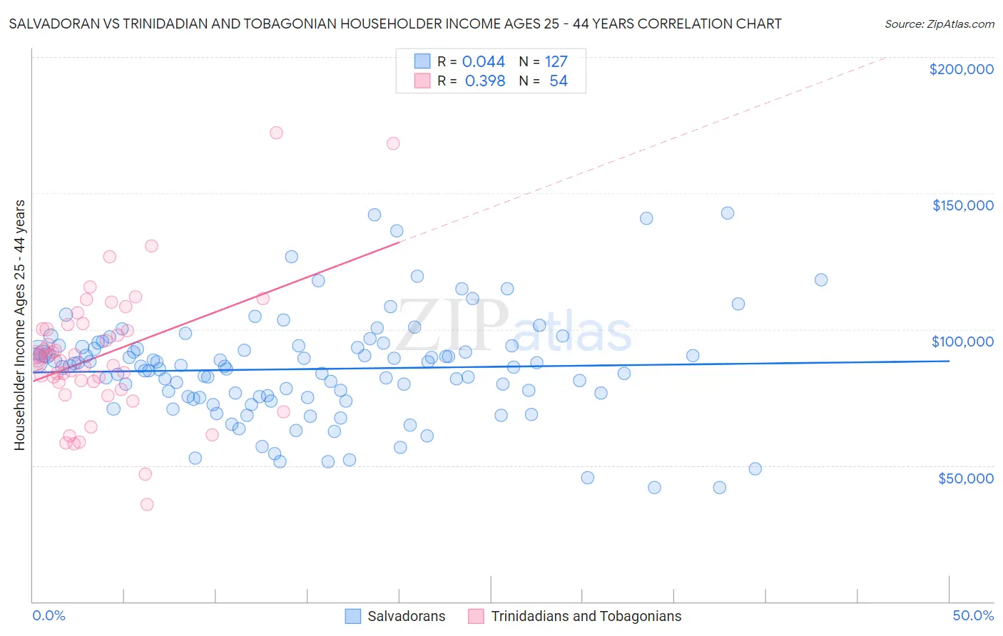 Salvadoran vs Trinidadian and Tobagonian Householder Income Ages 25 - 44 years