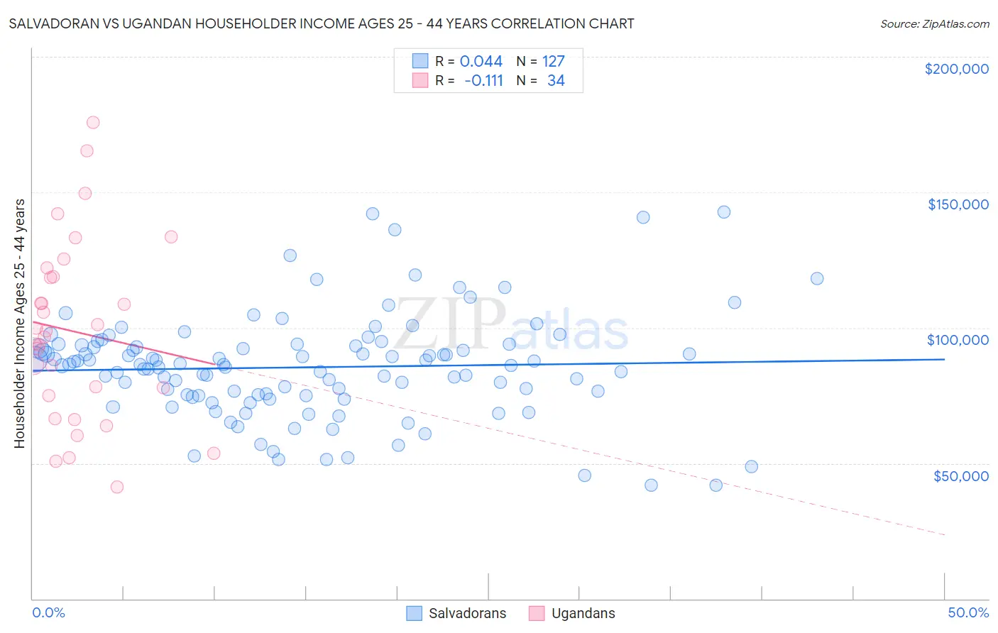 Salvadoran vs Ugandan Householder Income Ages 25 - 44 years