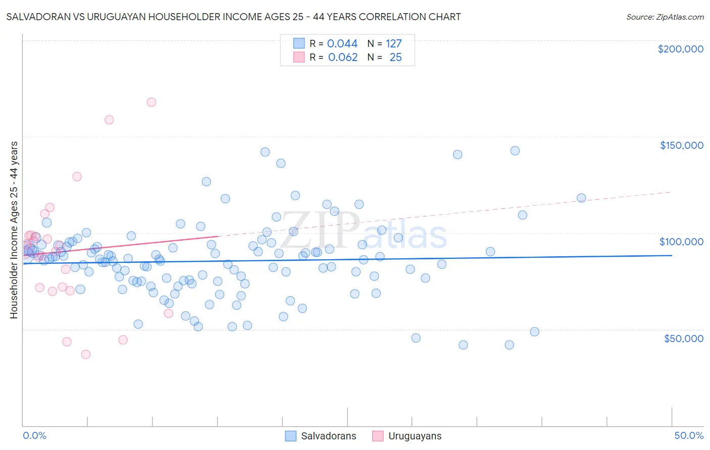 Salvadoran vs Uruguayan Householder Income Ages 25 - 44 years