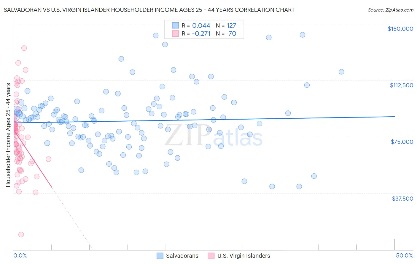 Salvadoran vs U.S. Virgin Islander Householder Income Ages 25 - 44 years