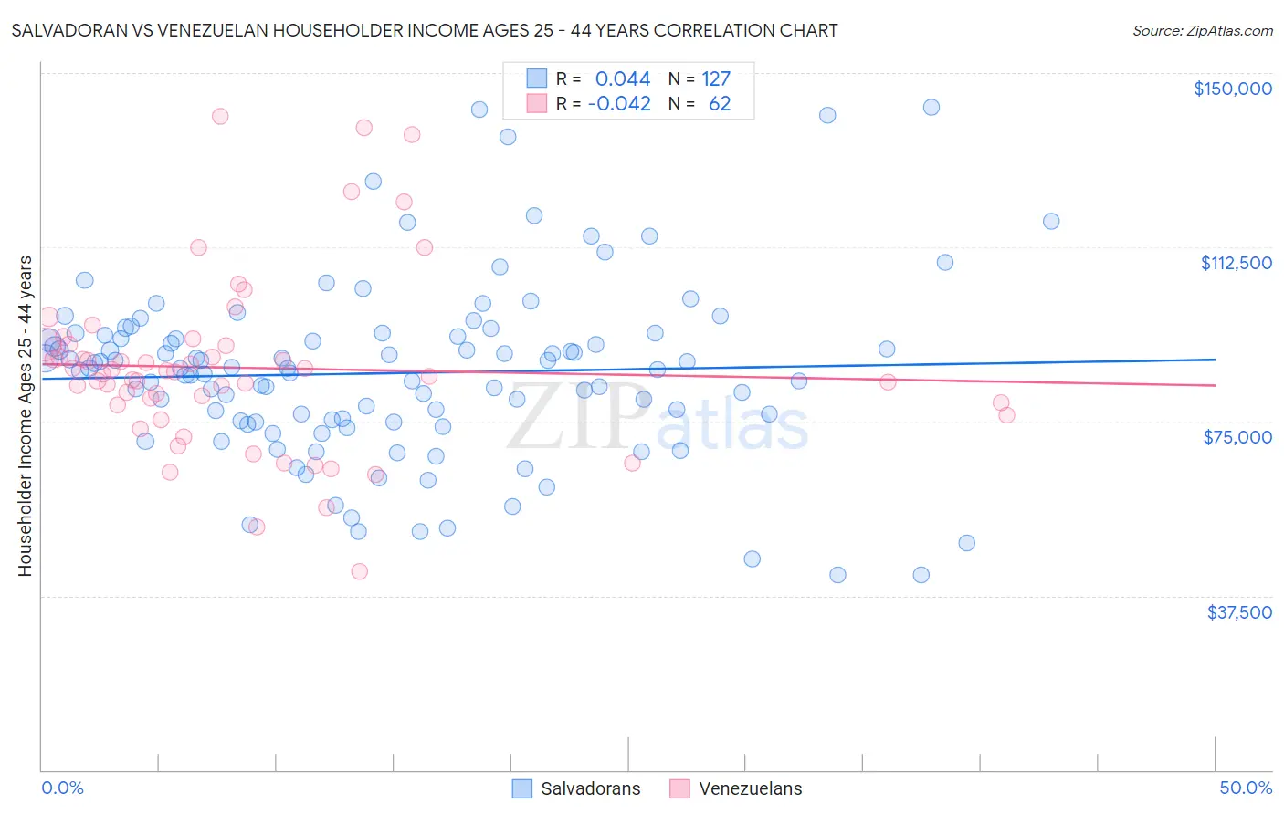 Salvadoran vs Venezuelan Householder Income Ages 25 - 44 years