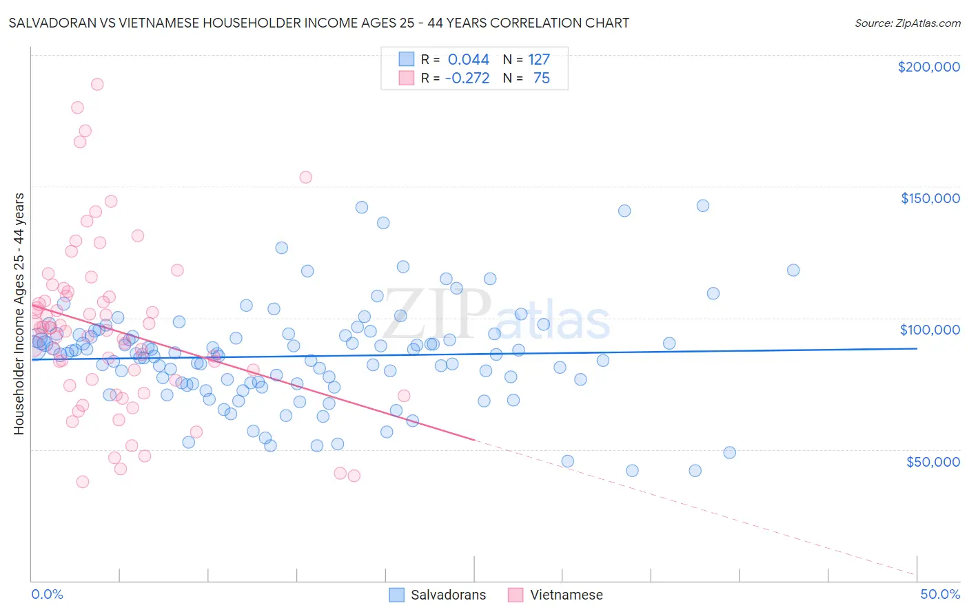 Salvadoran vs Vietnamese Householder Income Ages 25 - 44 years
