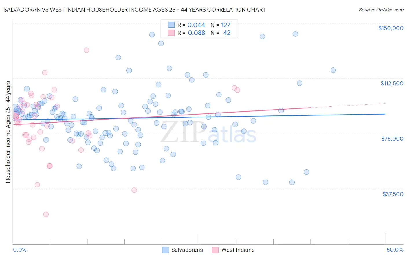 Salvadoran vs West Indian Householder Income Ages 25 - 44 years