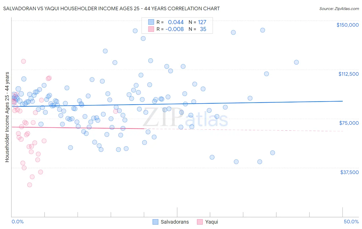 Salvadoran vs Yaqui Householder Income Ages 25 - 44 years