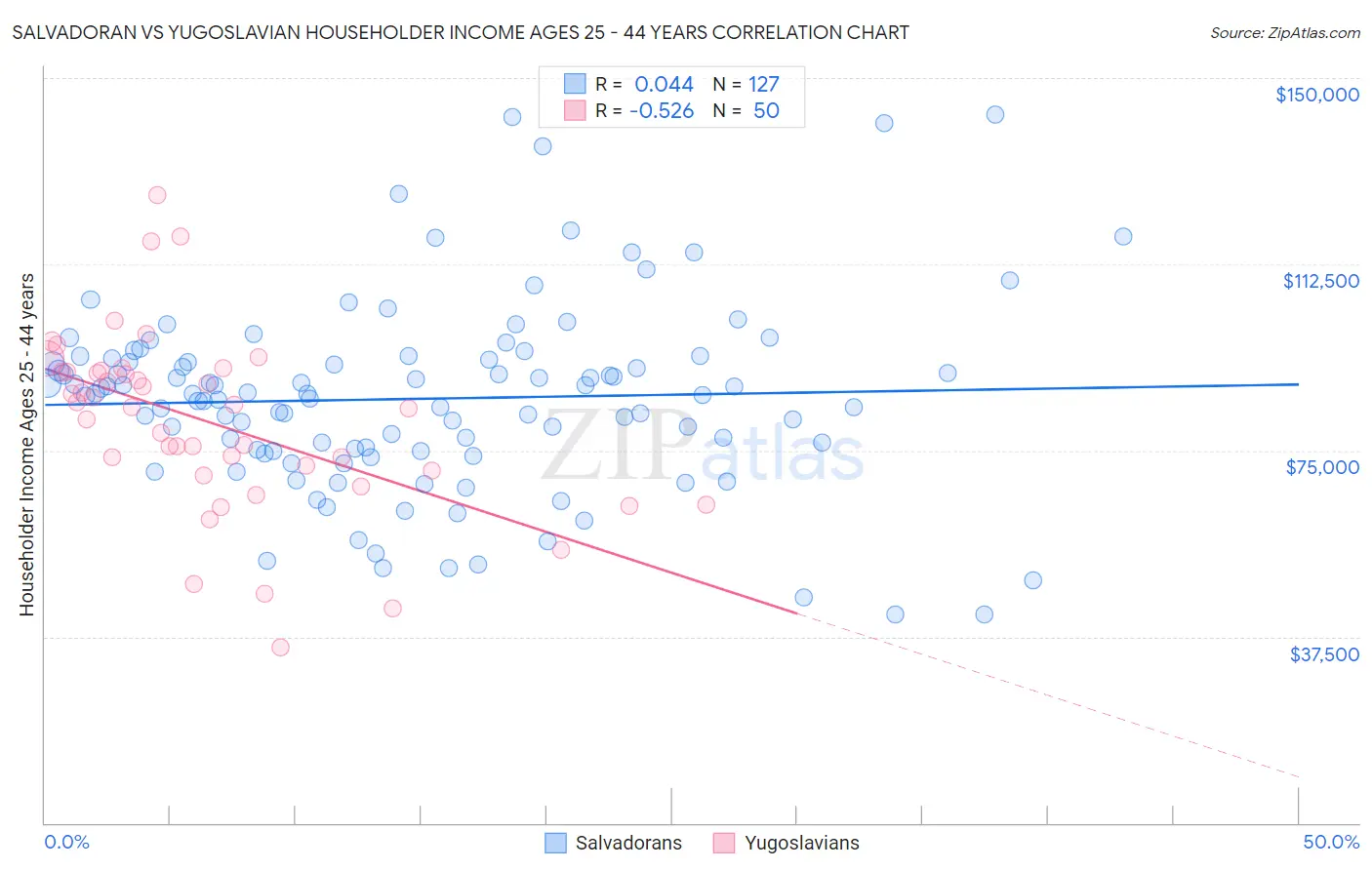 Salvadoran vs Yugoslavian Householder Income Ages 25 - 44 years