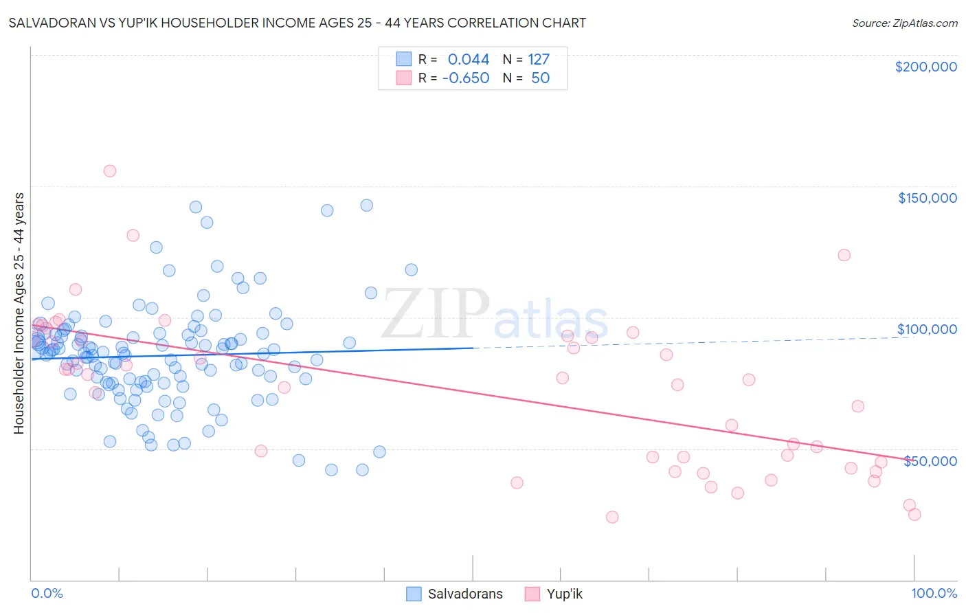 Salvadoran vs Yup'ik Householder Income Ages 25 - 44 years