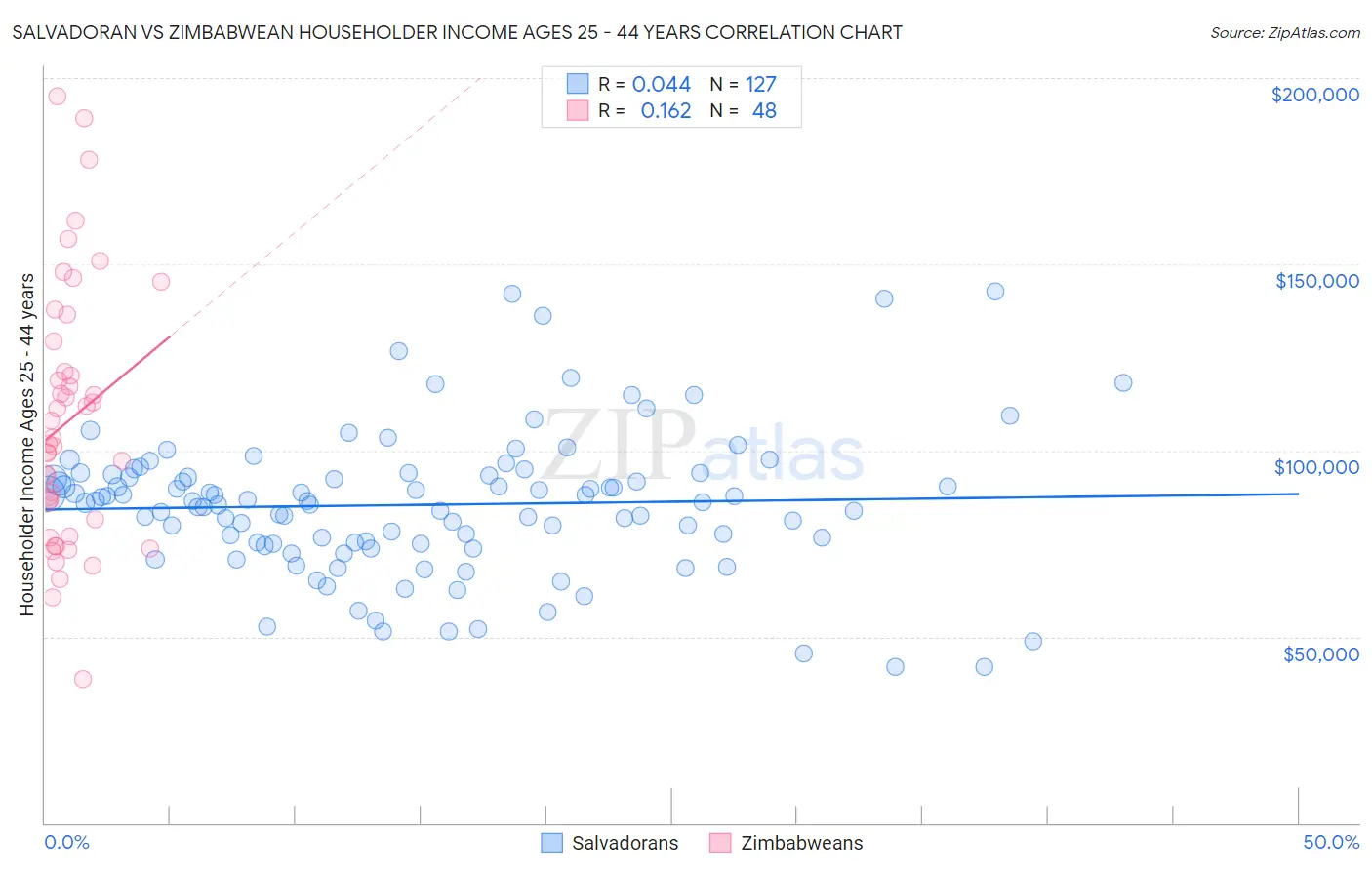 Salvadoran vs Zimbabwean Householder Income Ages 25 - 44 years
