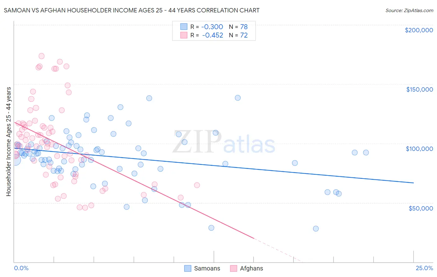 Samoan vs Afghan Householder Income Ages 25 - 44 years