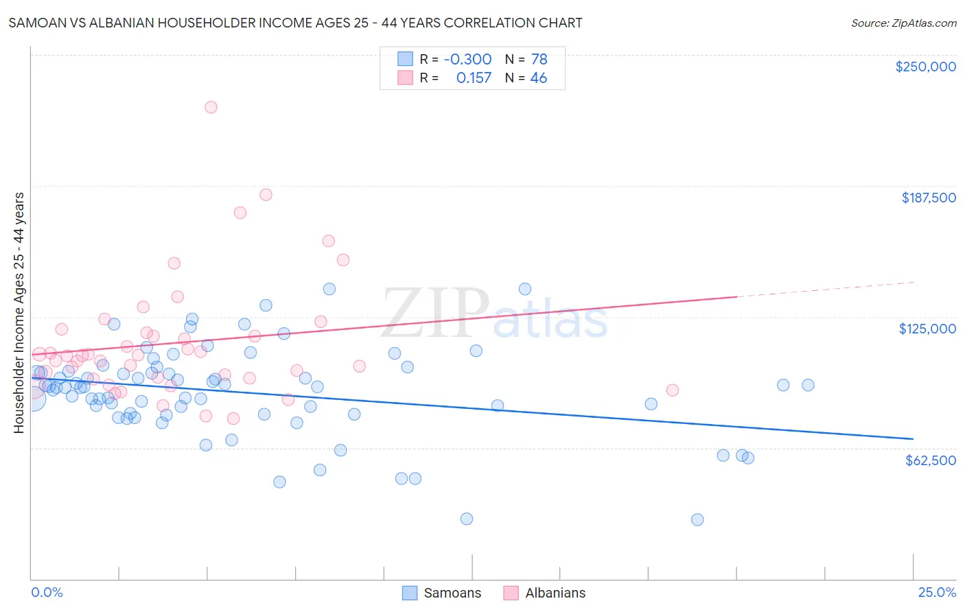 Samoan vs Albanian Householder Income Ages 25 - 44 years