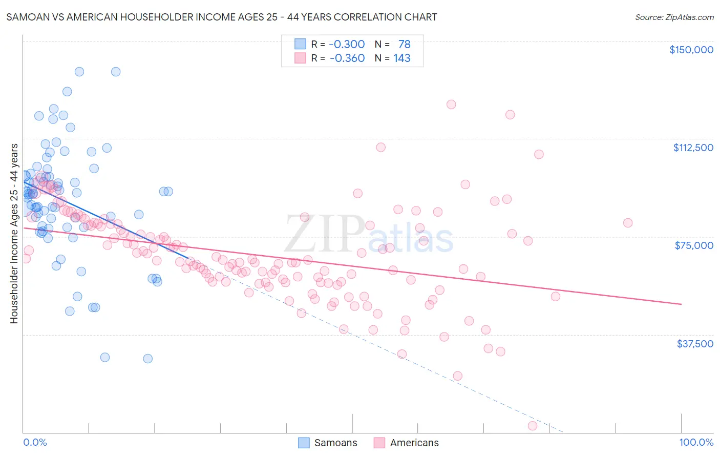 Samoan vs American Householder Income Ages 25 - 44 years