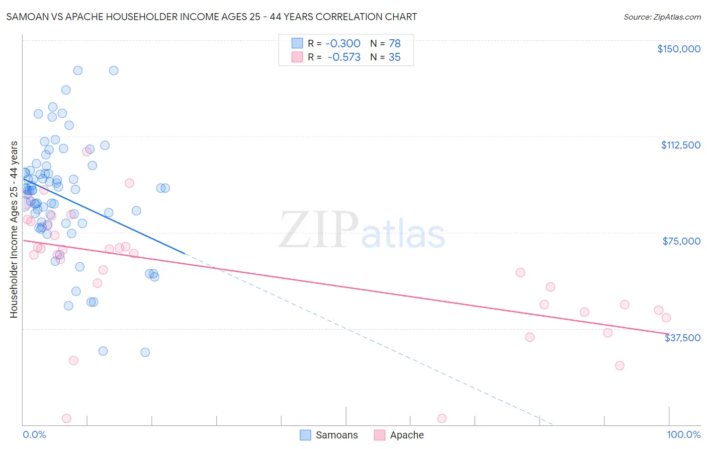 Samoan vs Apache Householder Income Ages 25 - 44 years