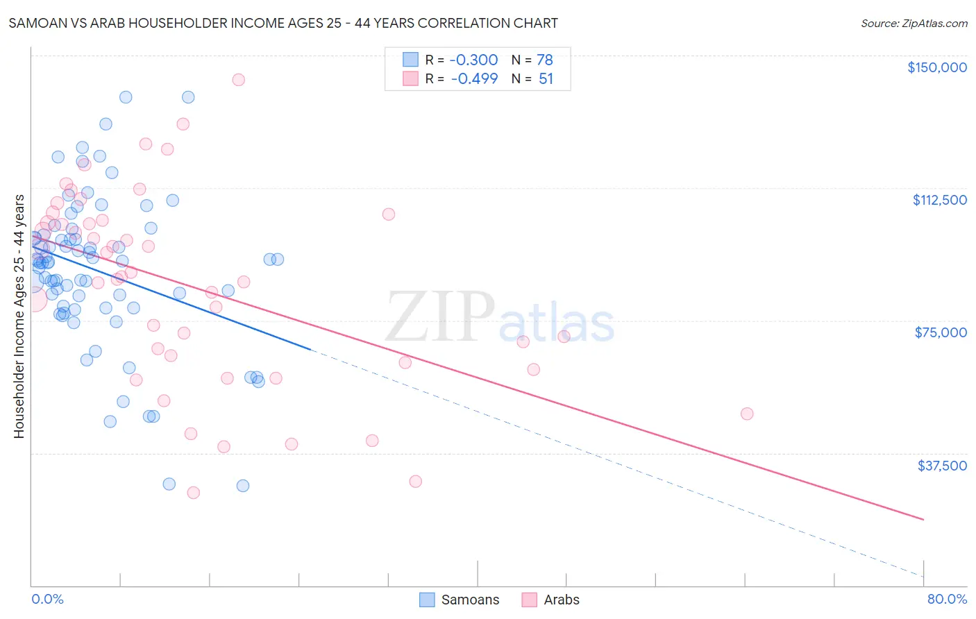 Samoan vs Arab Householder Income Ages 25 - 44 years