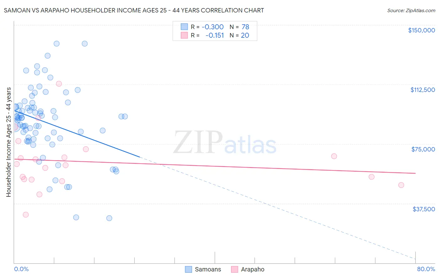 Samoan vs Arapaho Householder Income Ages 25 - 44 years
