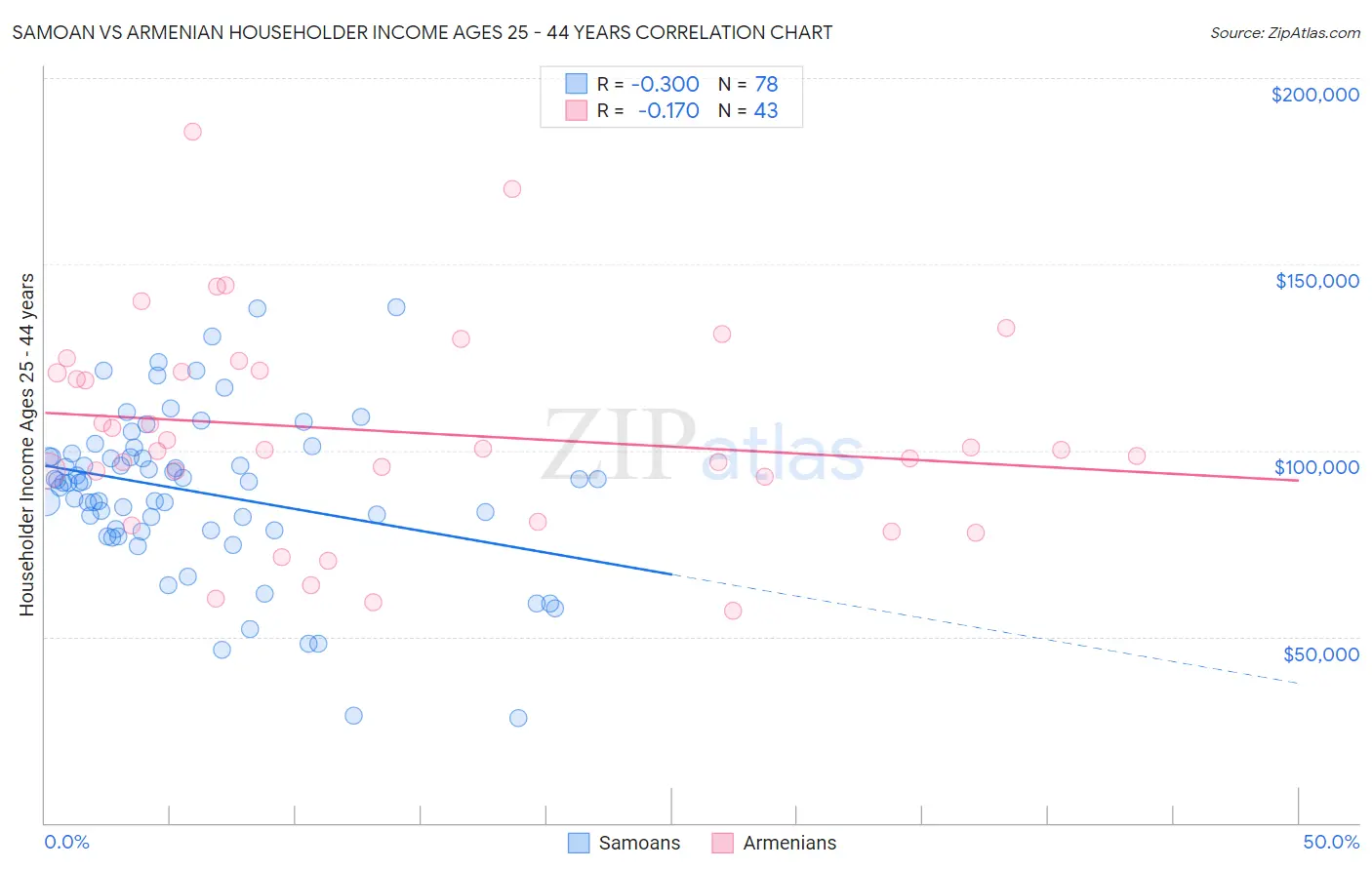 Samoan vs Armenian Householder Income Ages 25 - 44 years