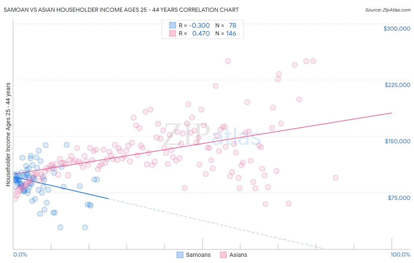 Samoan vs Asian Householder Income Ages 25 - 44 years