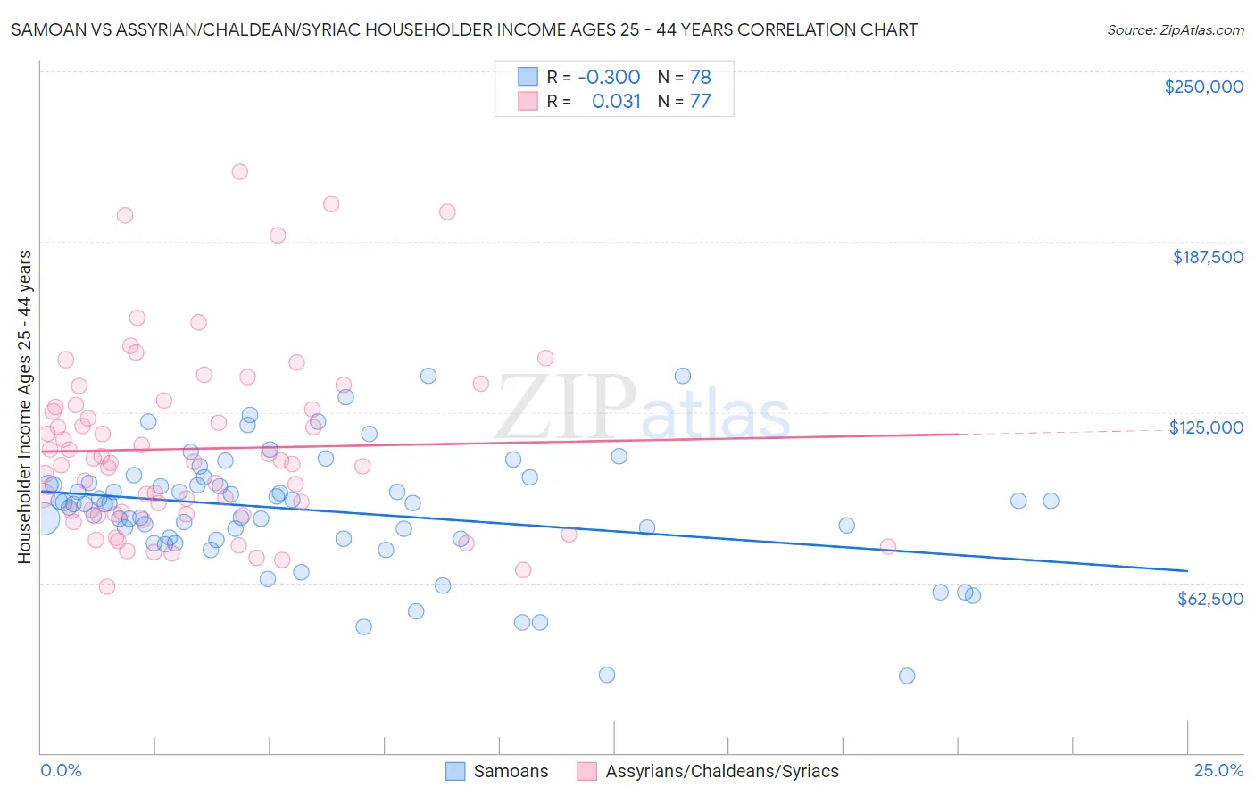 Samoan vs Assyrian/Chaldean/Syriac Householder Income Ages 25 - 44 years