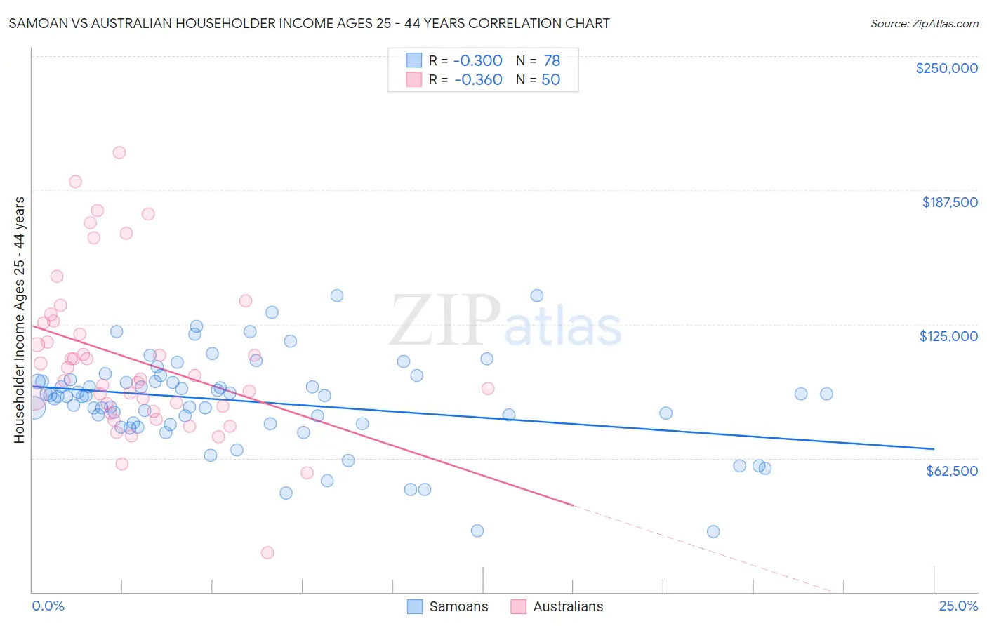Samoan vs Australian Householder Income Ages 25 - 44 years