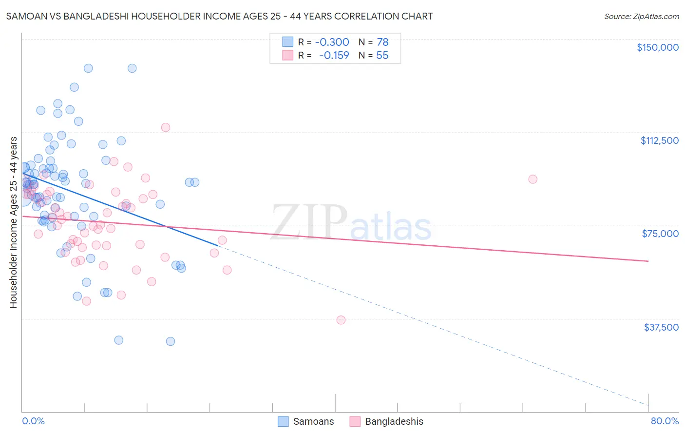 Samoan vs Bangladeshi Householder Income Ages 25 - 44 years