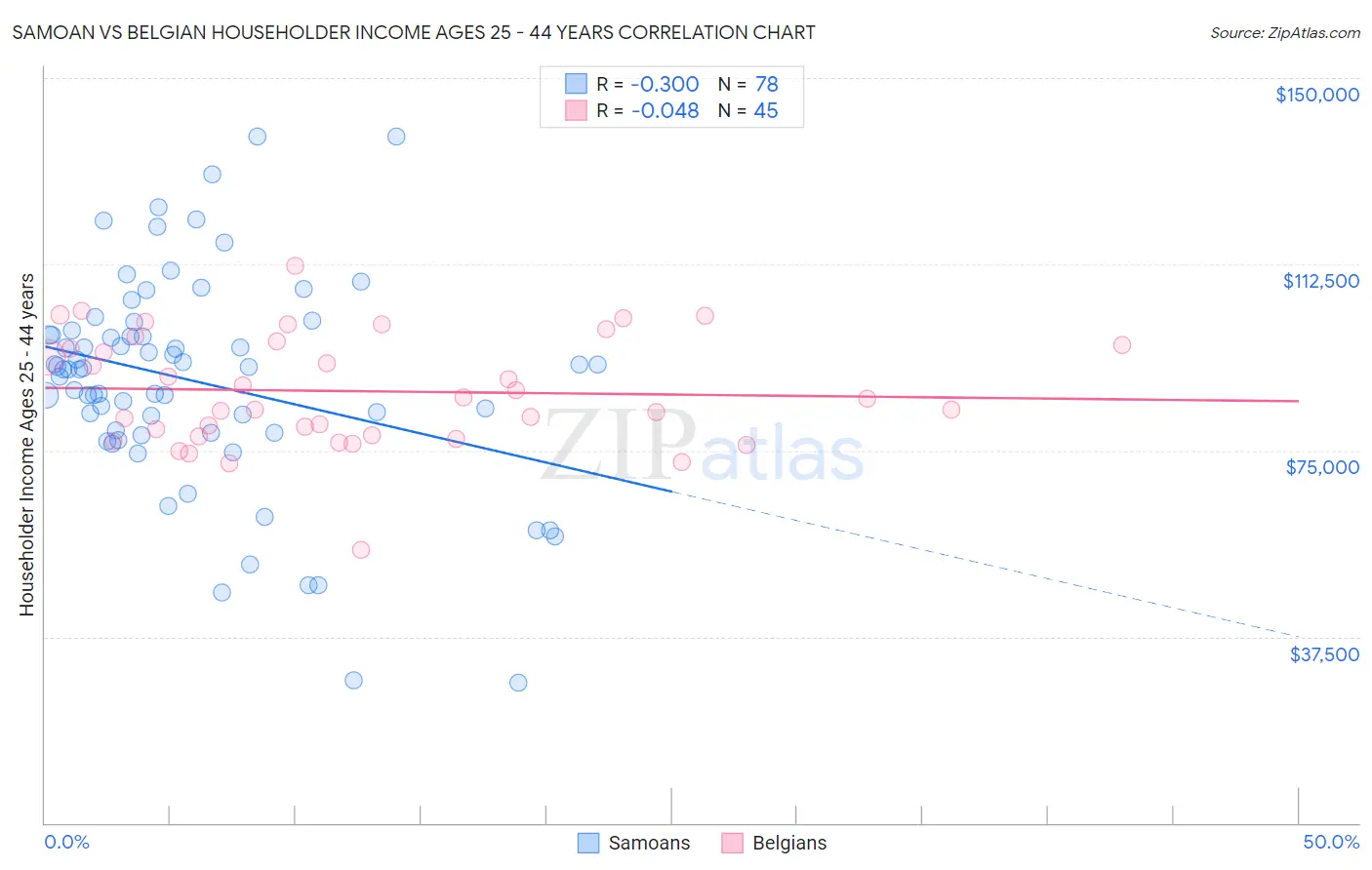 Samoan vs Belgian Householder Income Ages 25 - 44 years