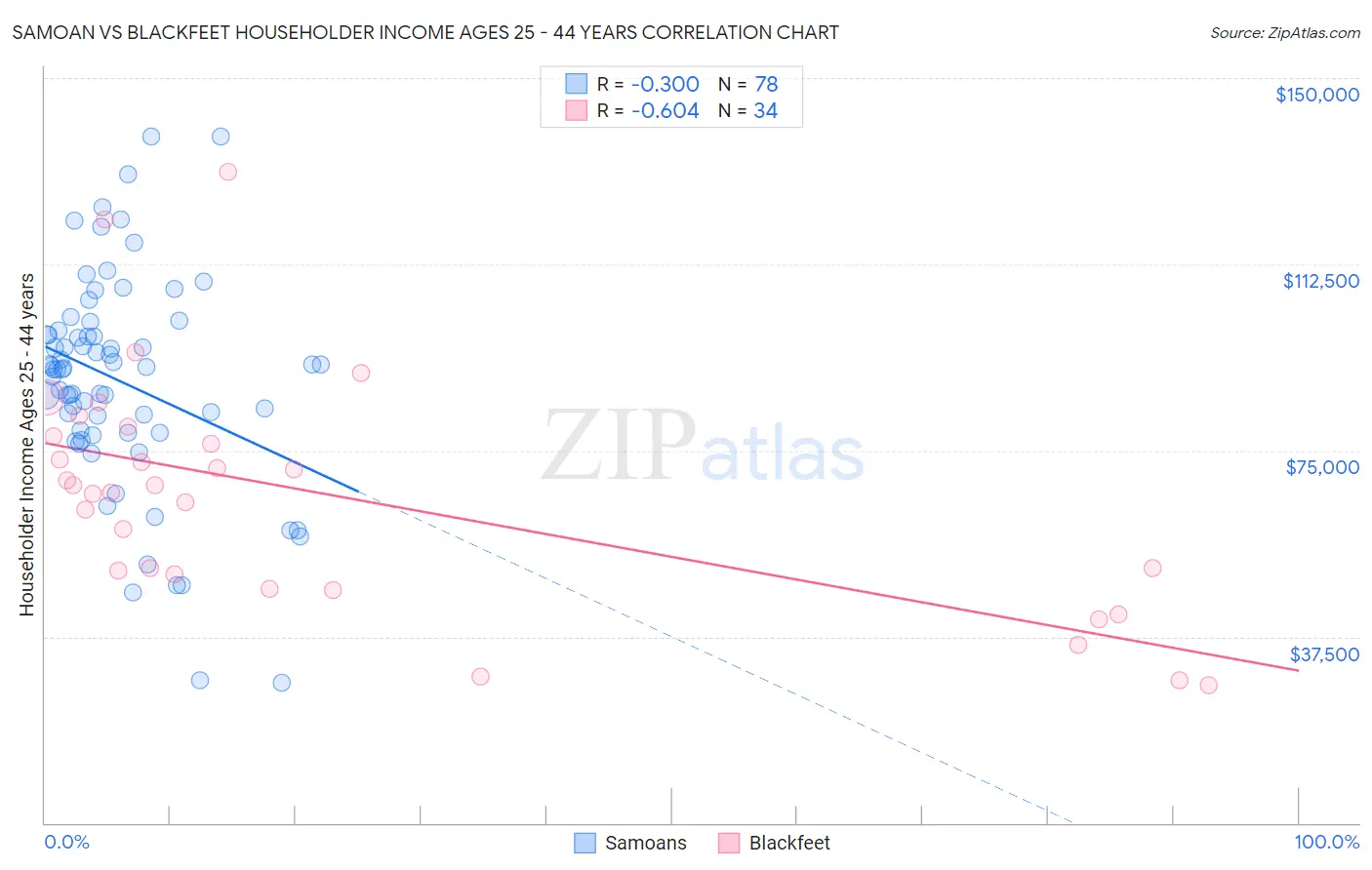 Samoan vs Blackfeet Householder Income Ages 25 - 44 years