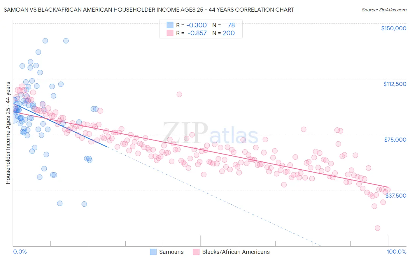 Samoan vs Black/African American Householder Income Ages 25 - 44 years