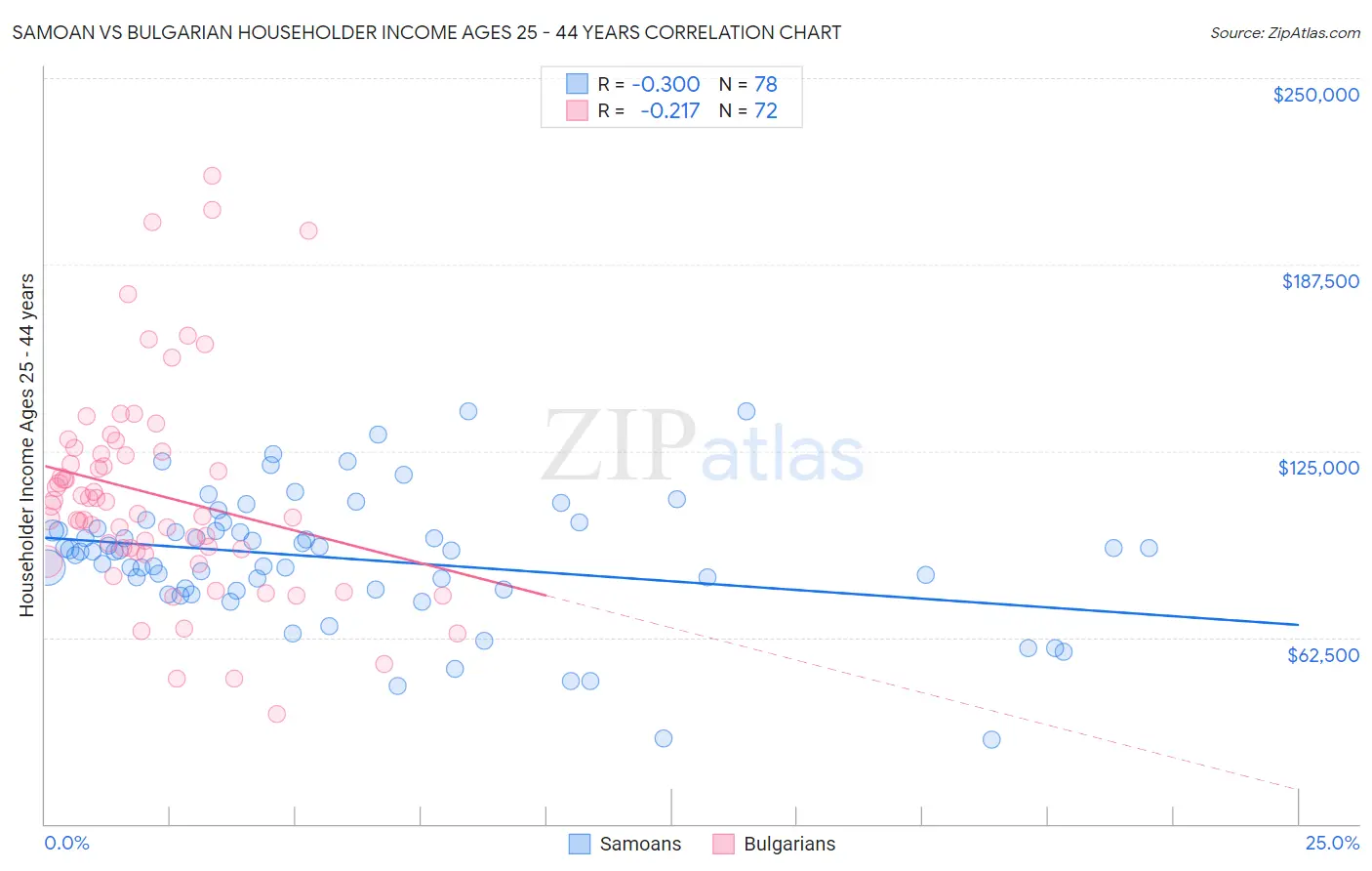 Samoan vs Bulgarian Householder Income Ages 25 - 44 years
