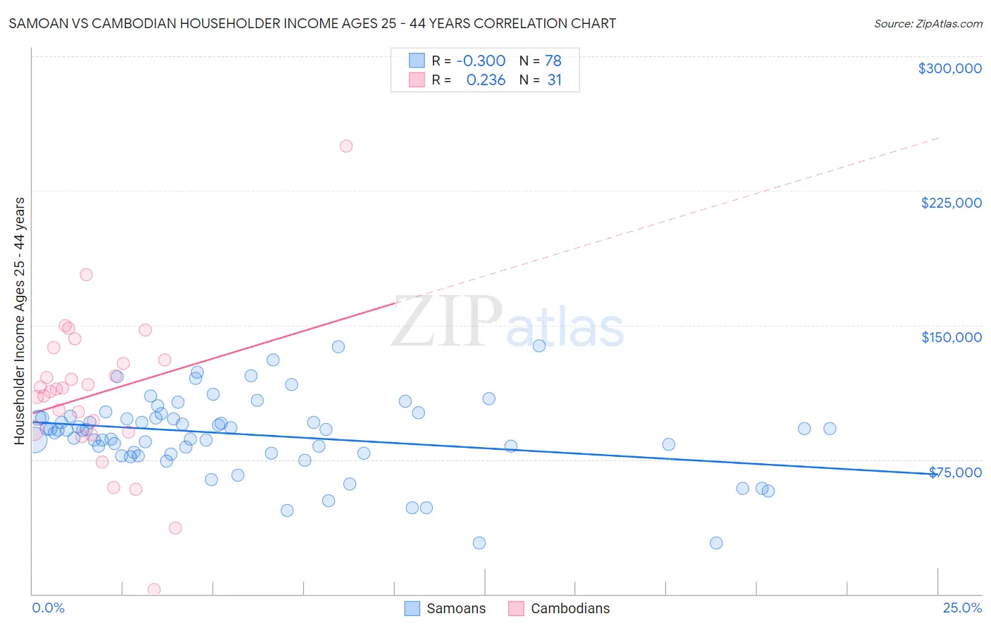 Samoan vs Cambodian Householder Income Ages 25 - 44 years