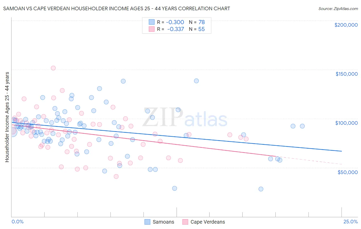 Samoan vs Cape Verdean Householder Income Ages 25 - 44 years