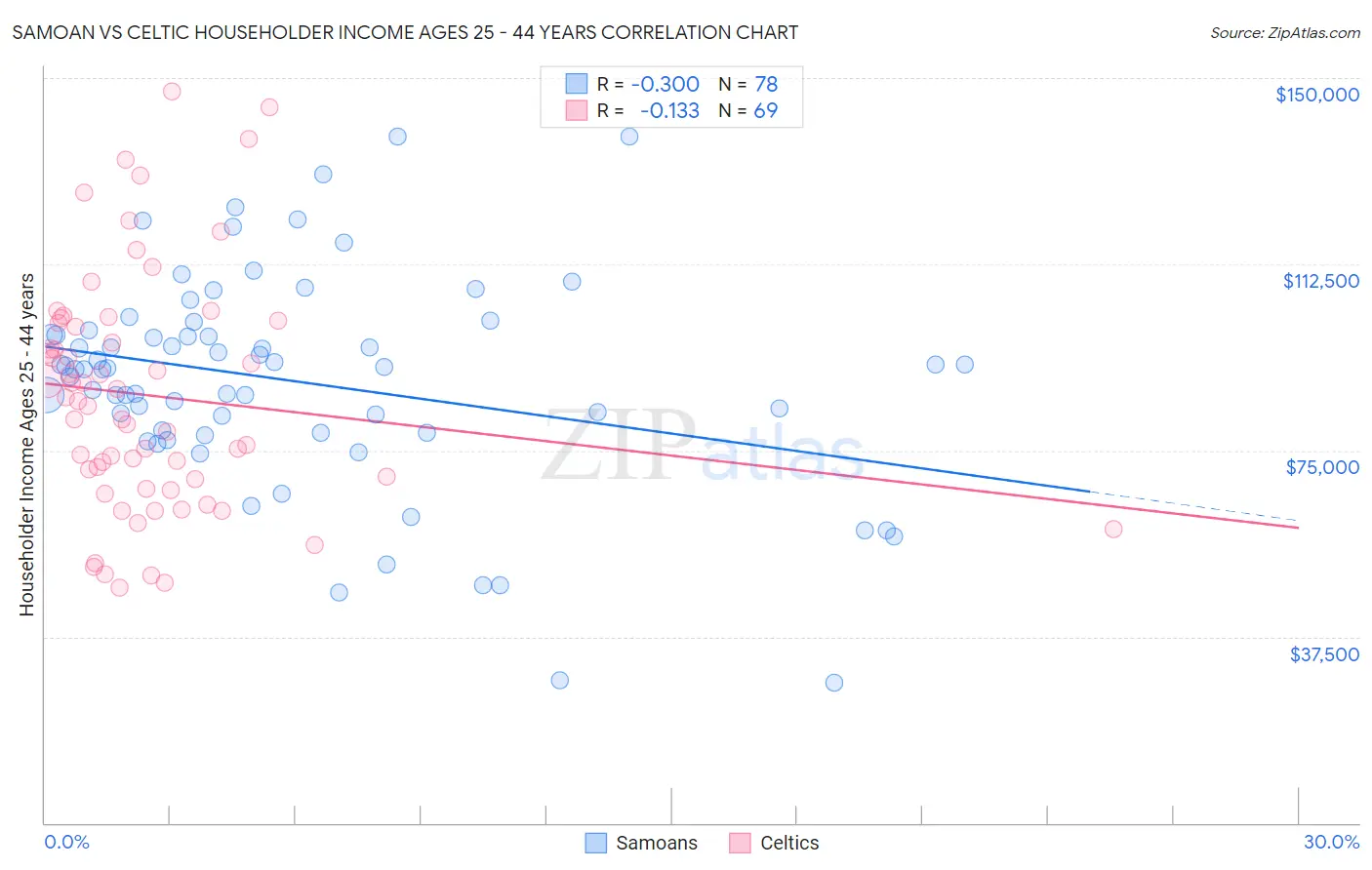 Samoan vs Celtic Householder Income Ages 25 - 44 years