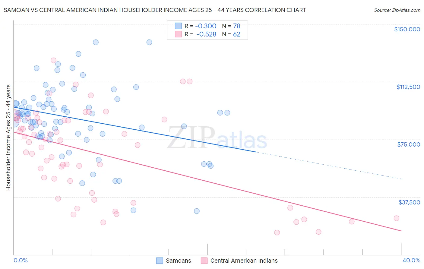 Samoan vs Central American Indian Householder Income Ages 25 - 44 years