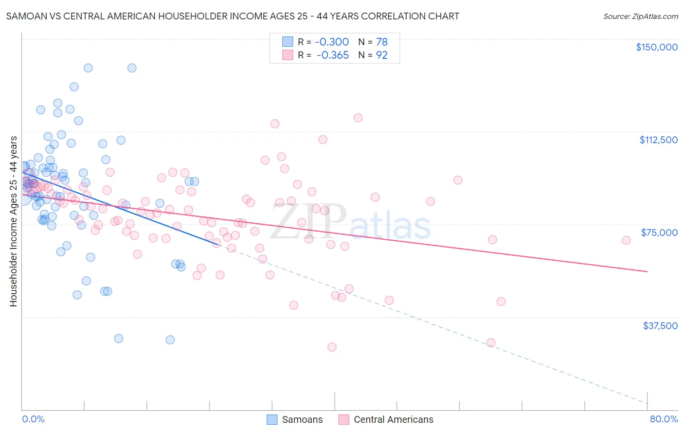 Samoan vs Central American Householder Income Ages 25 - 44 years