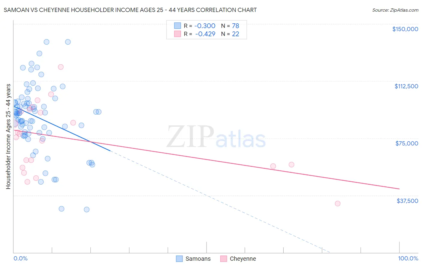 Samoan vs Cheyenne Householder Income Ages 25 - 44 years