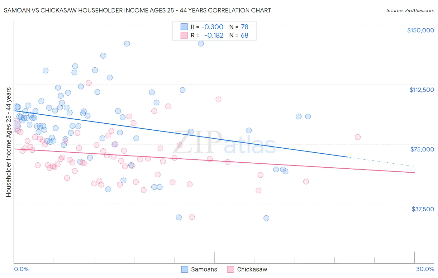 Samoan vs Chickasaw Householder Income Ages 25 - 44 years