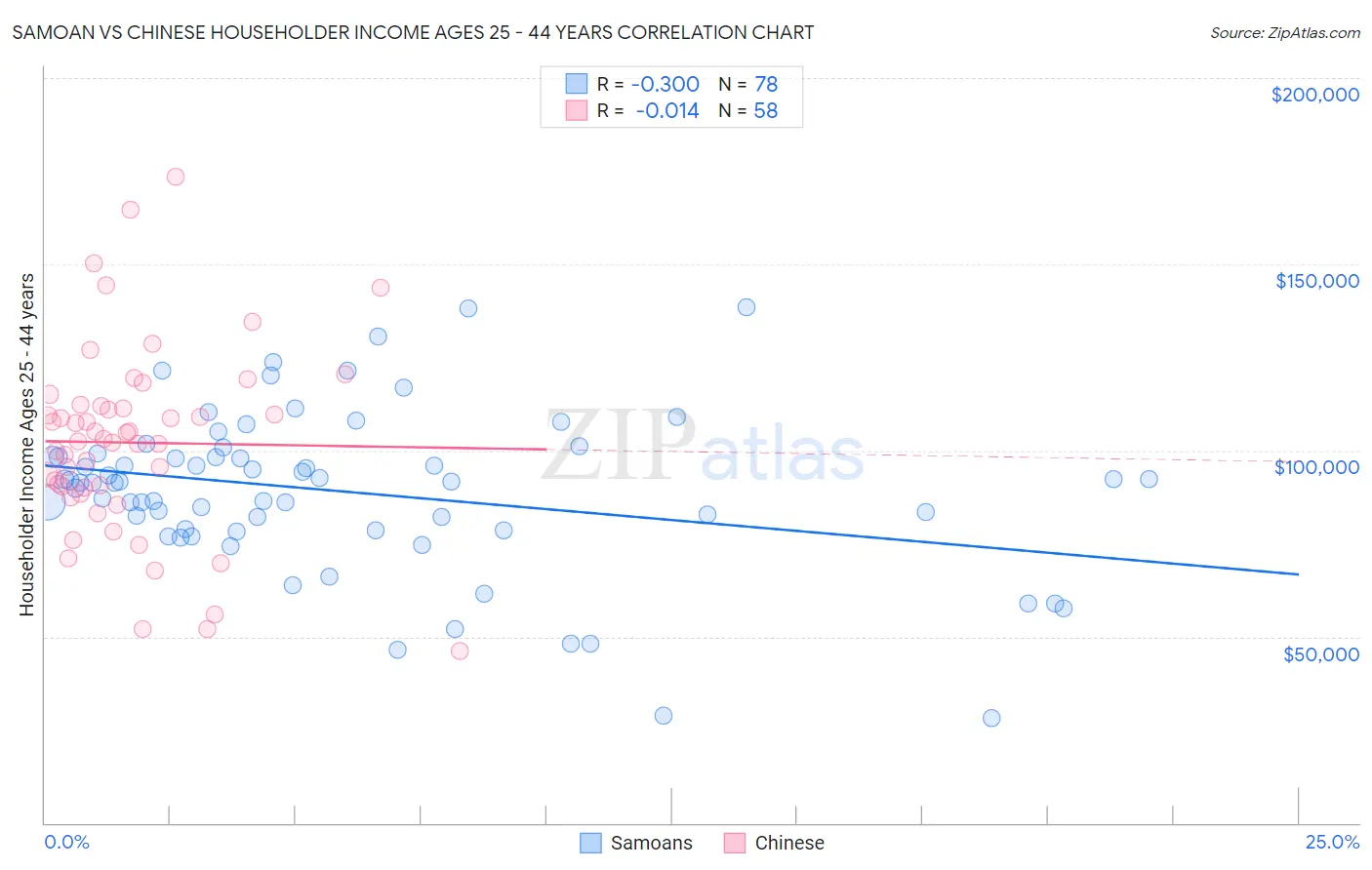 Samoan vs Chinese Householder Income Ages 25 - 44 years