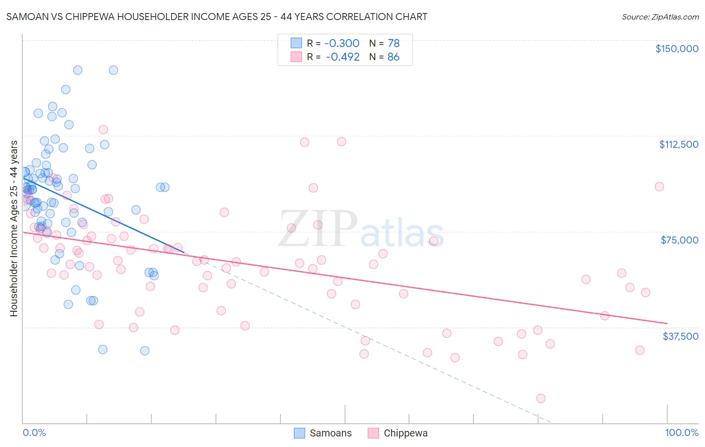 Samoan vs Chippewa Householder Income Ages 25 - 44 years