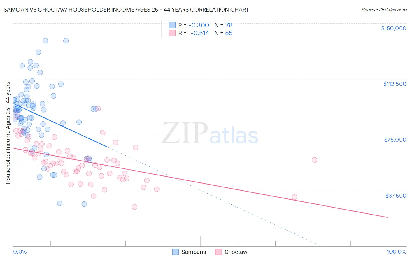 Samoan vs Choctaw Householder Income Ages 25 - 44 years