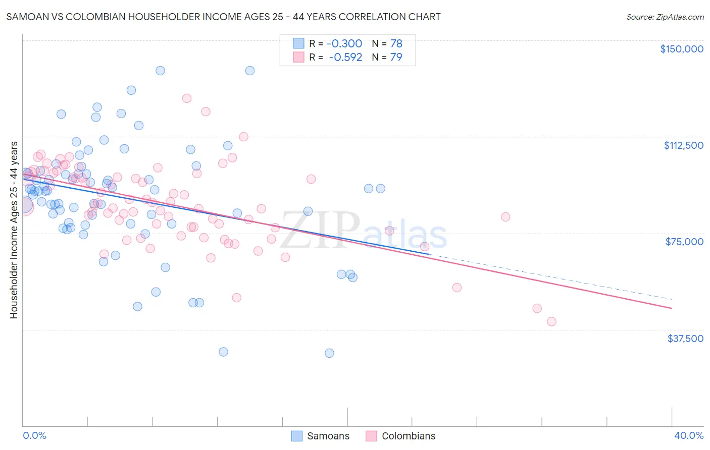 Samoan vs Colombian Householder Income Ages 25 - 44 years
