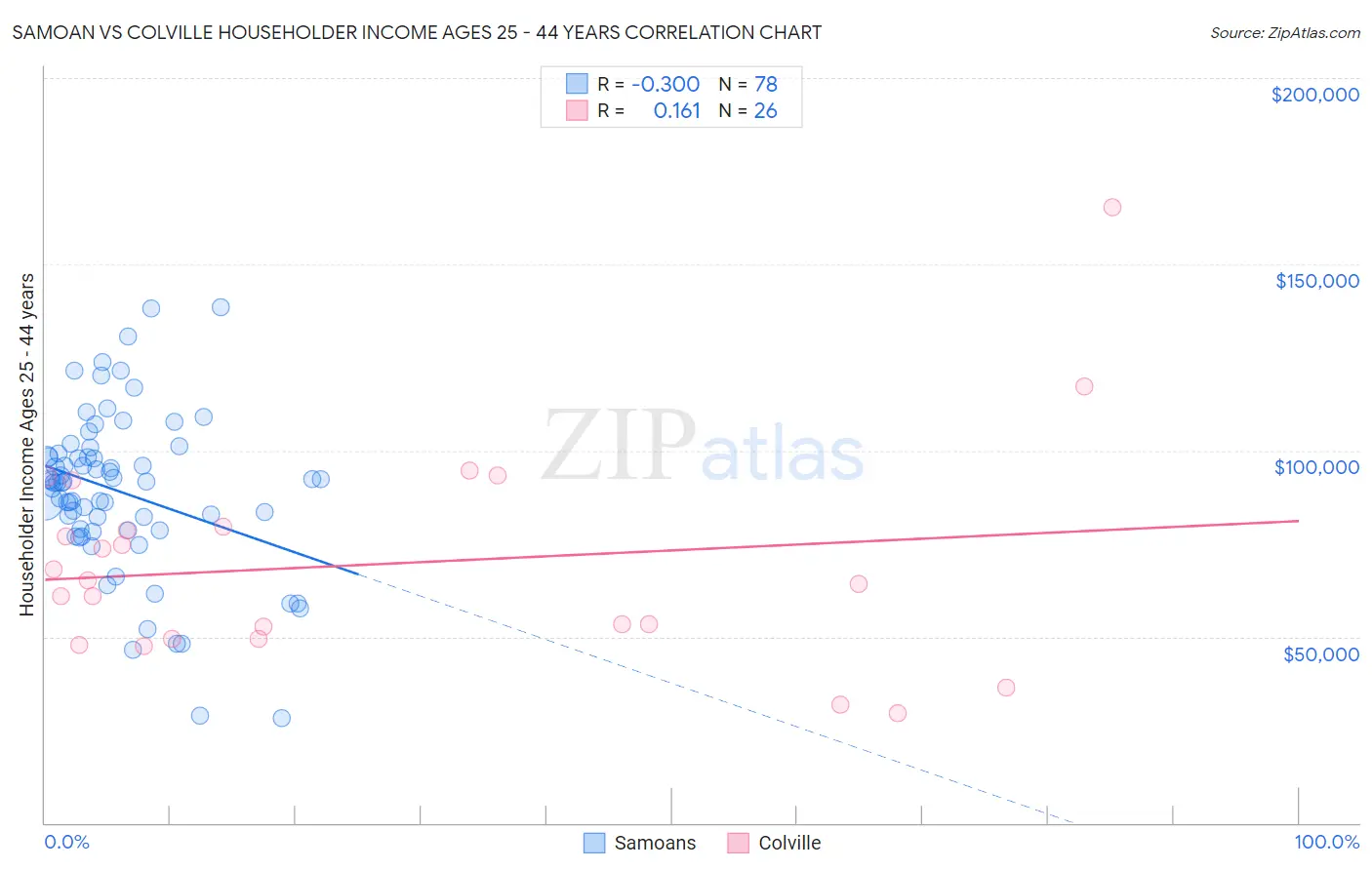 Samoan vs Colville Householder Income Ages 25 - 44 years