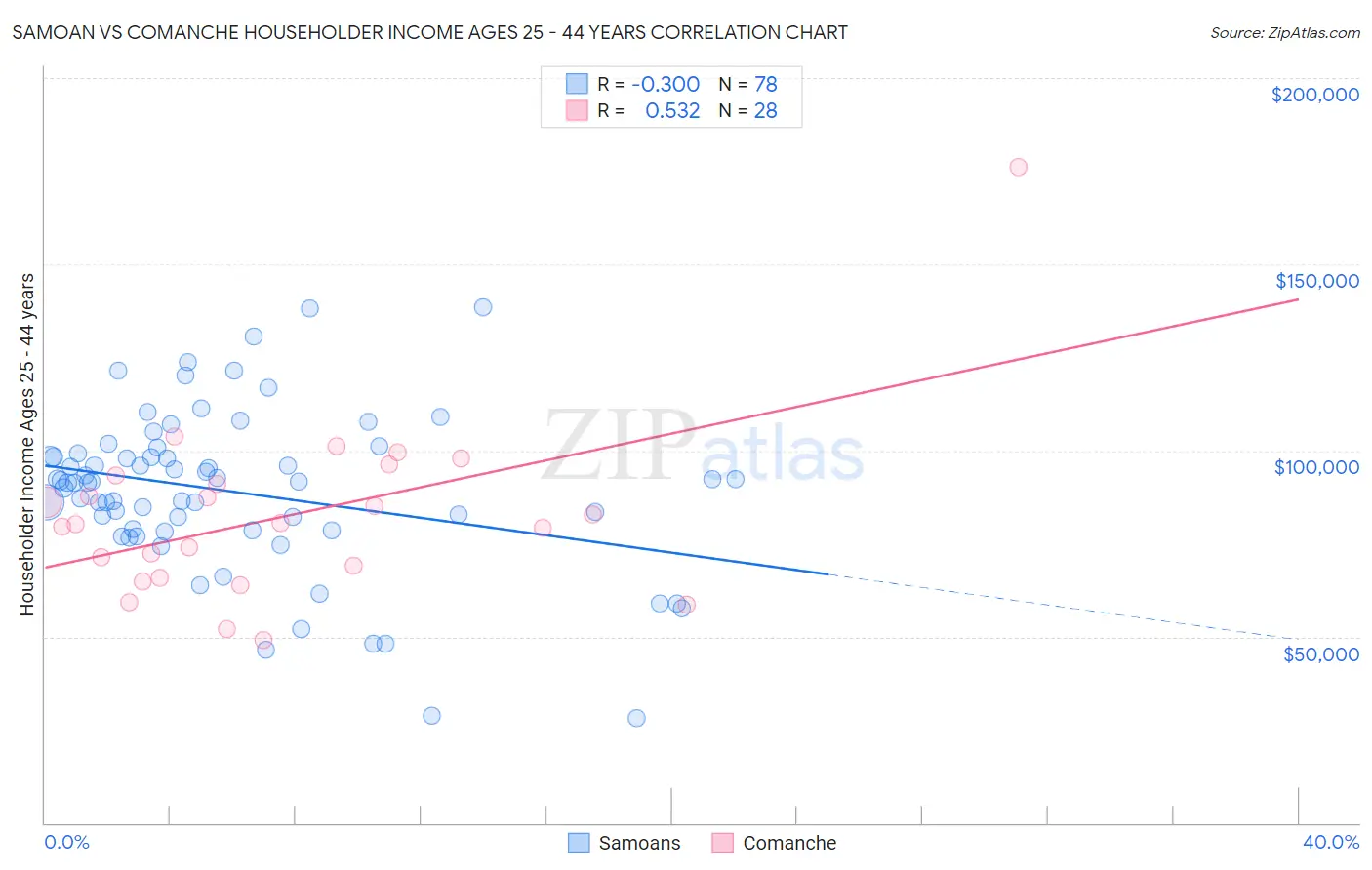 Samoan vs Comanche Householder Income Ages 25 - 44 years