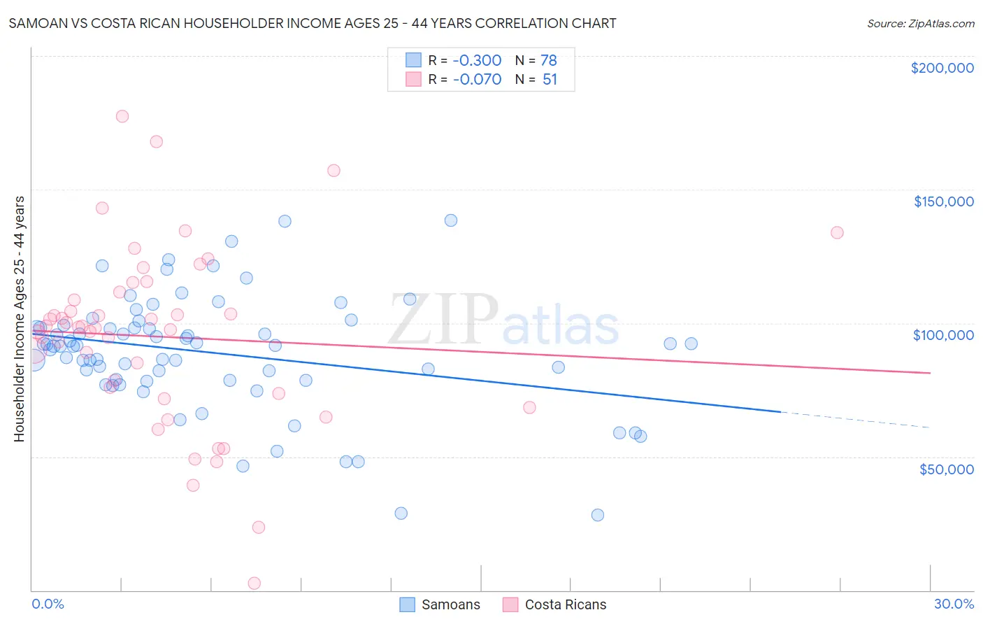 Samoan vs Costa Rican Householder Income Ages 25 - 44 years