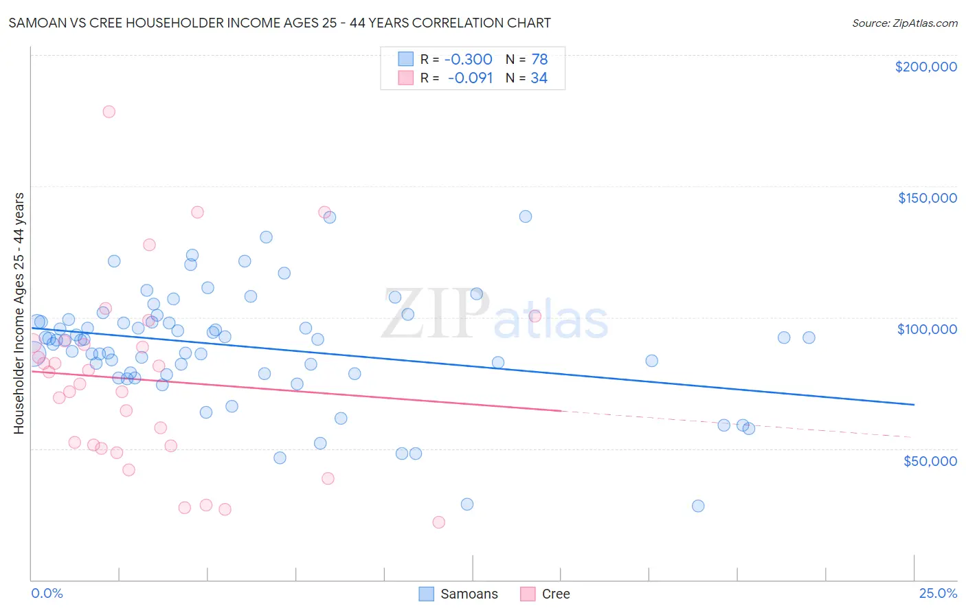 Samoan vs Cree Householder Income Ages 25 - 44 years