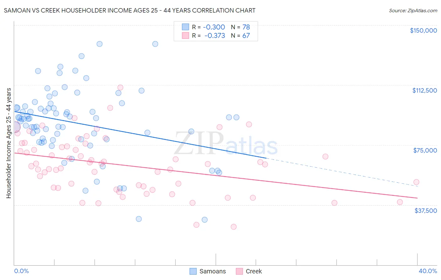 Samoan vs Creek Householder Income Ages 25 - 44 years