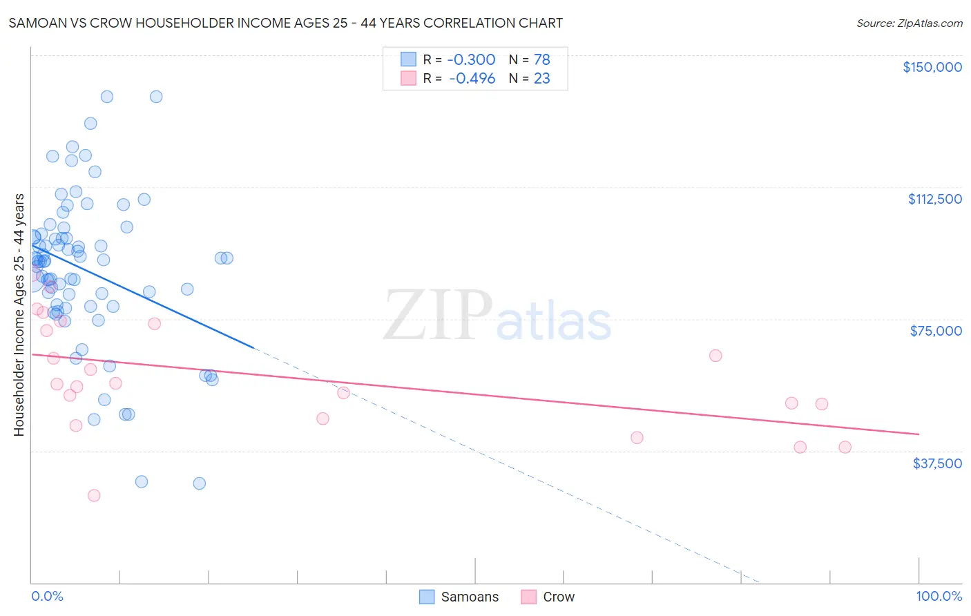 Samoan vs Crow Householder Income Ages 25 - 44 years