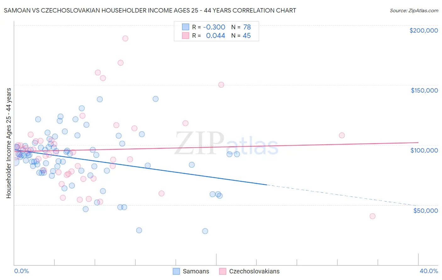 Samoan vs Czechoslovakian Householder Income Ages 25 - 44 years