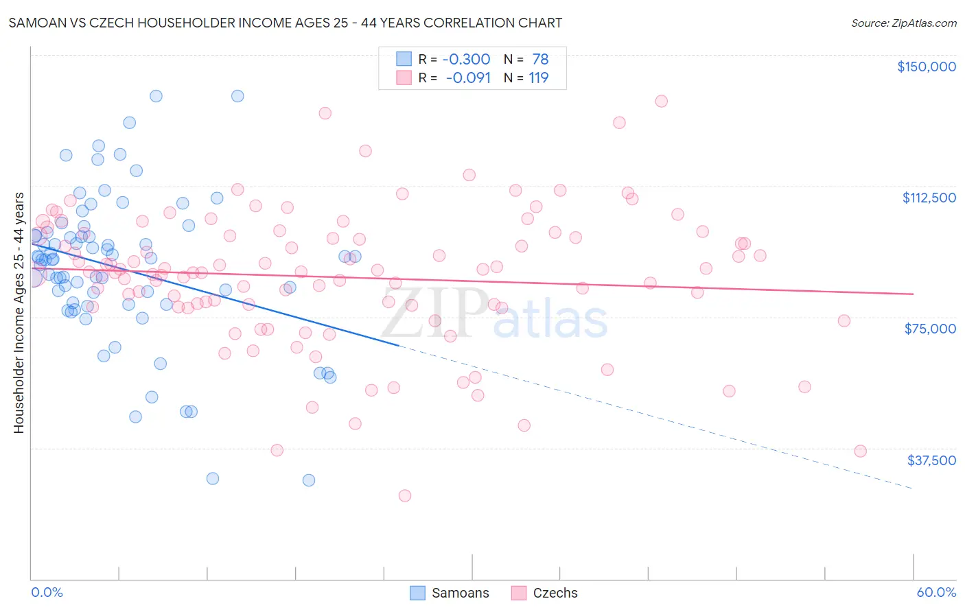 Samoan vs Czech Householder Income Ages 25 - 44 years