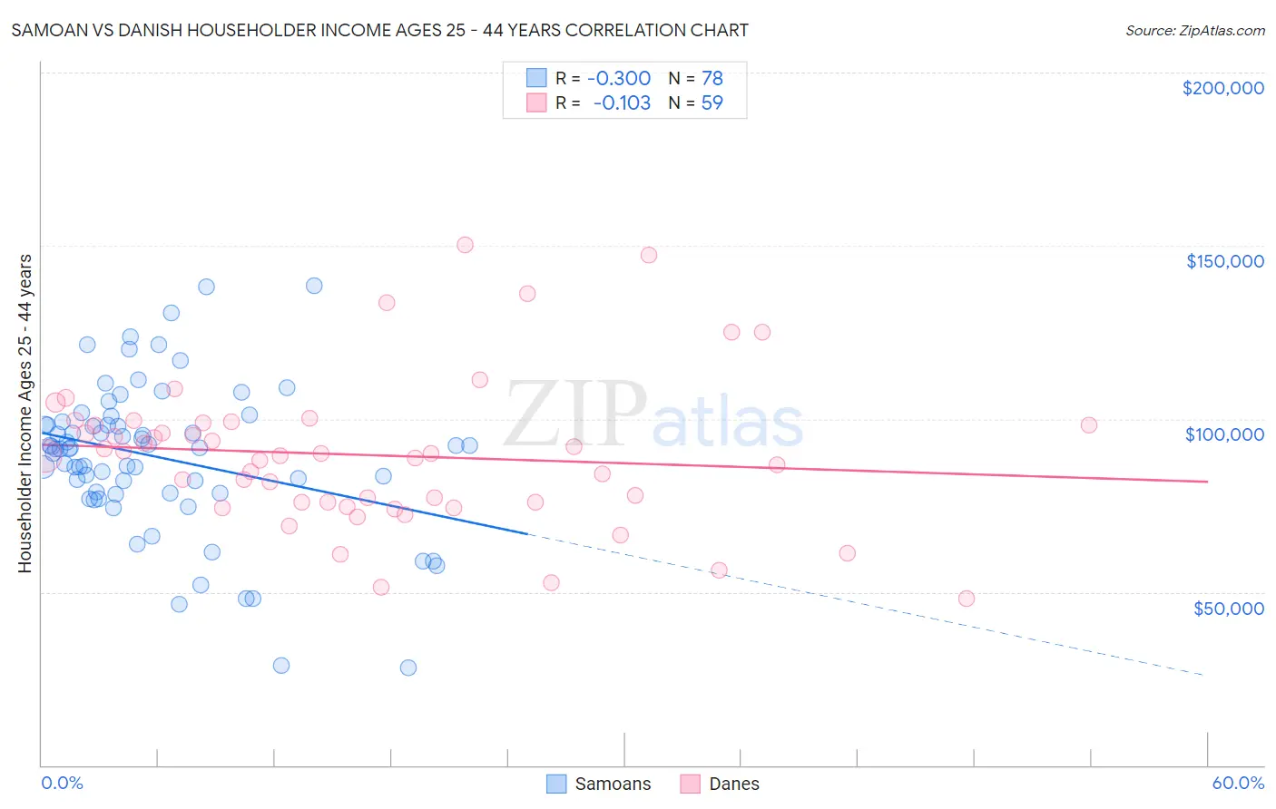 Samoan vs Danish Householder Income Ages 25 - 44 years