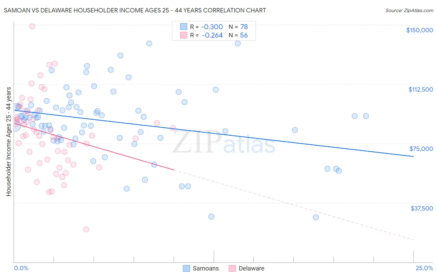 Samoan vs Delaware Householder Income Ages 25 - 44 years