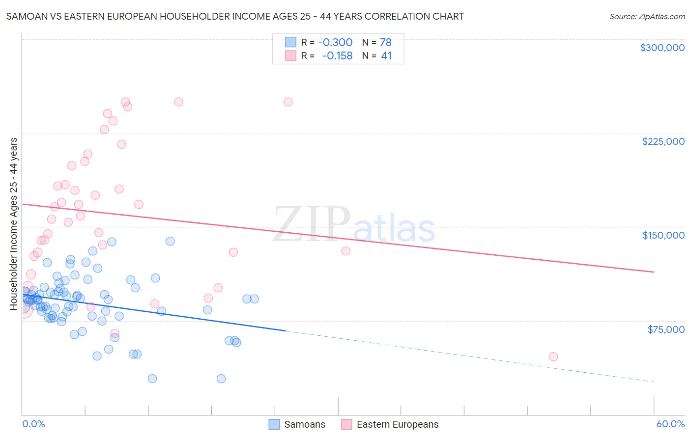 Samoan vs Eastern European Householder Income Ages 25 - 44 years