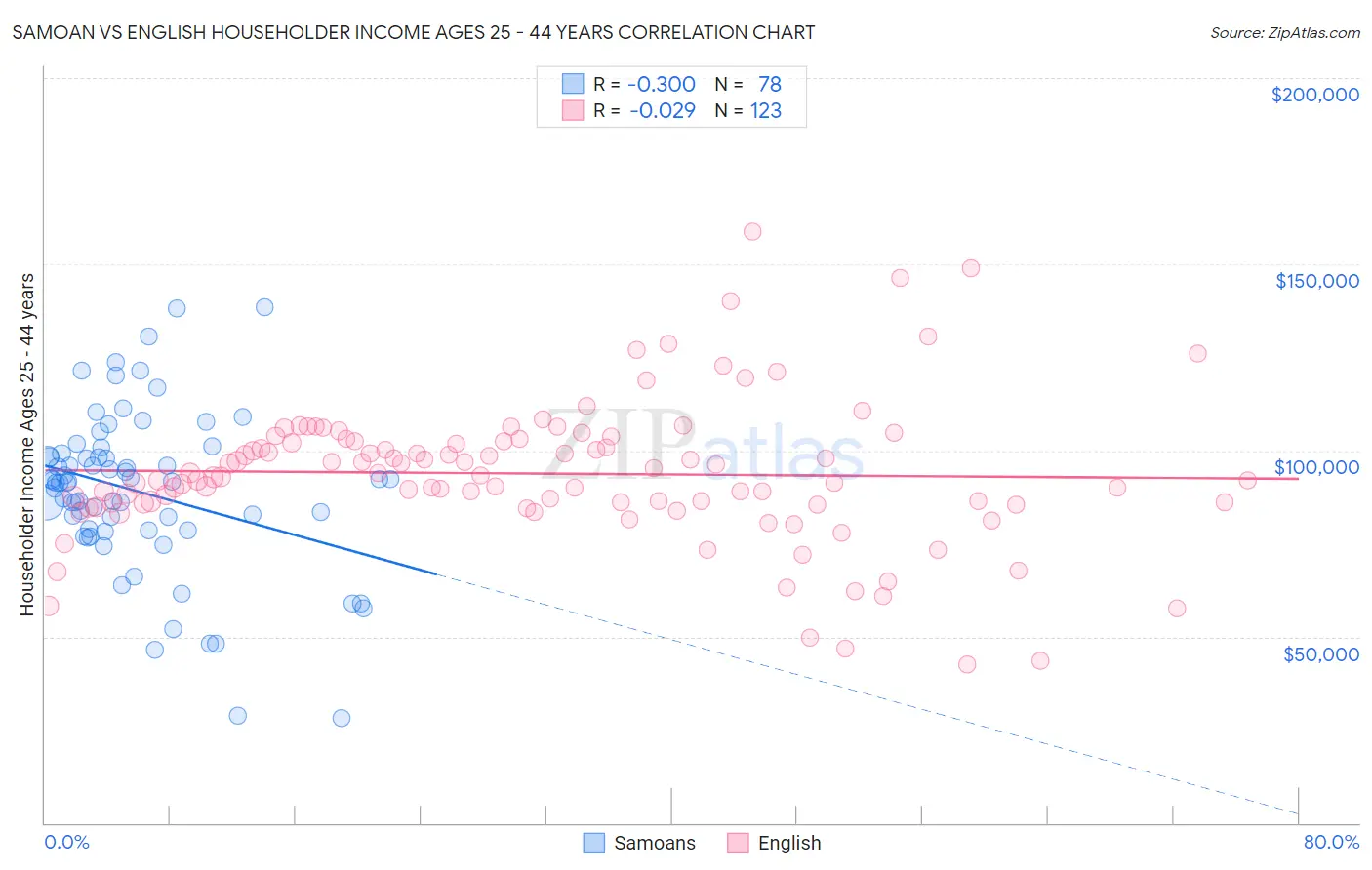 Samoan vs English Householder Income Ages 25 - 44 years