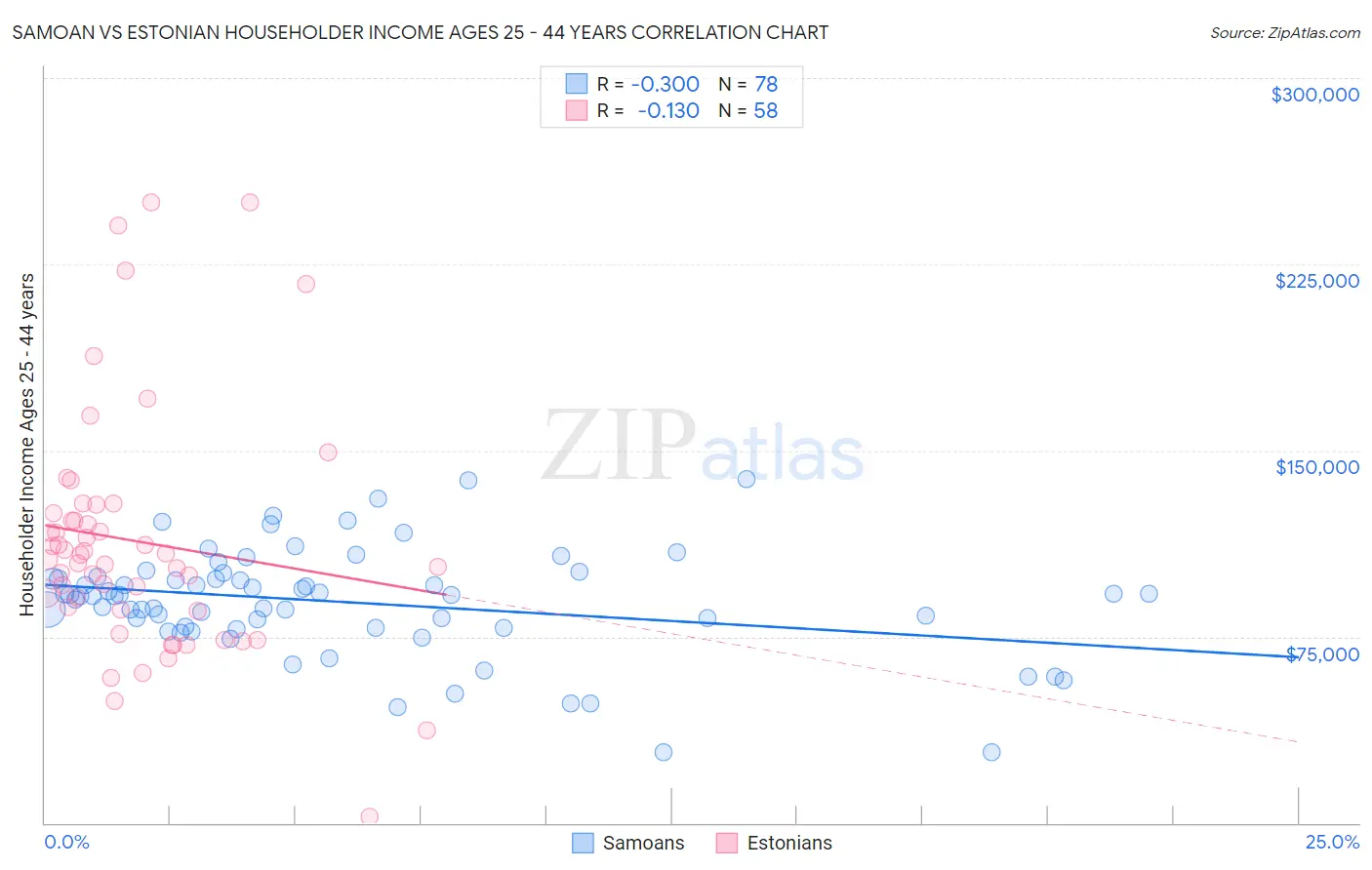 Samoan vs Estonian Householder Income Ages 25 - 44 years